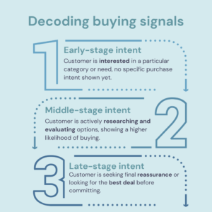 Read more about the article Buying-Intent Variations