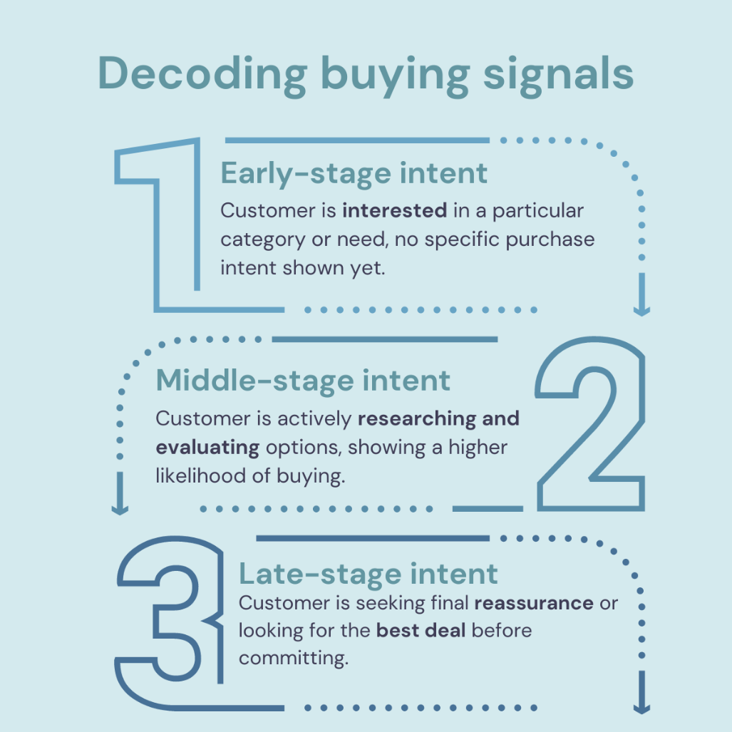 You are currently viewing Buying-Intent Variations