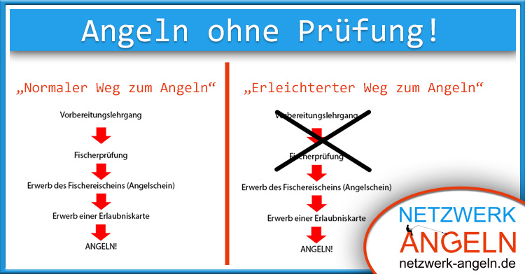 You are currently viewing Fischereischein Ohne Prüfung Niedersachsen