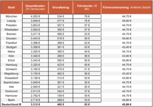 Read more about the article Führerschein Intensiv Preis